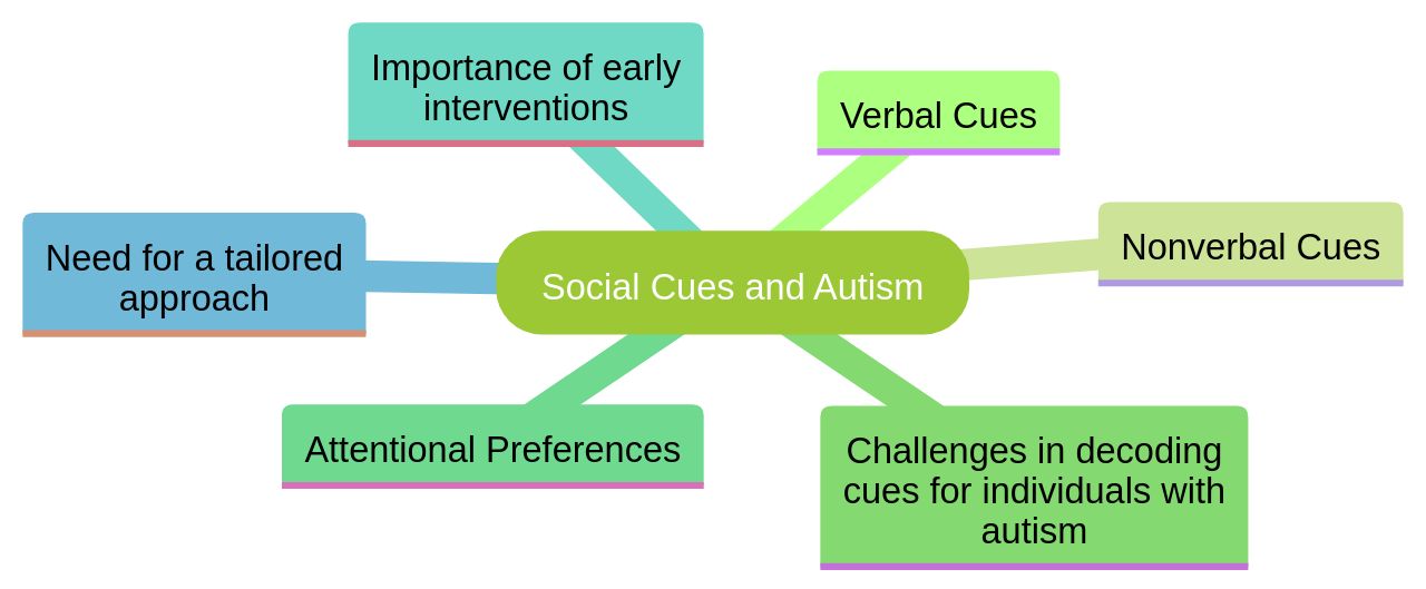 Mind Map: Understanding Social Cues and Autism Mind Map: Understanding Social Cues and Autism