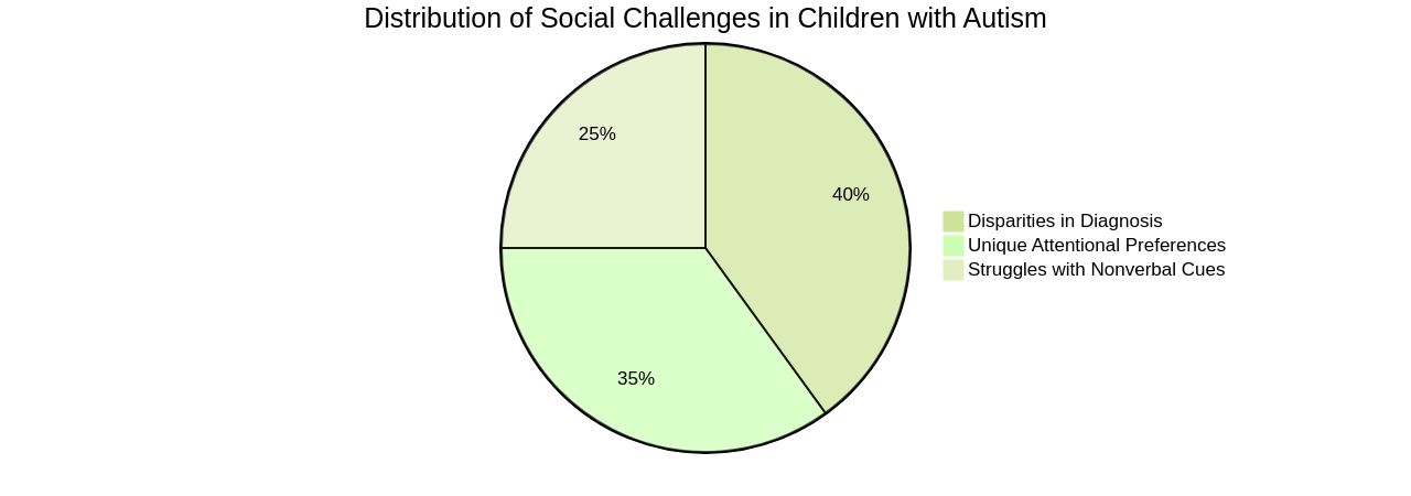 Distribution of Social Challenges in Children with Autism Distribution of Social Challenges in Children with Autism