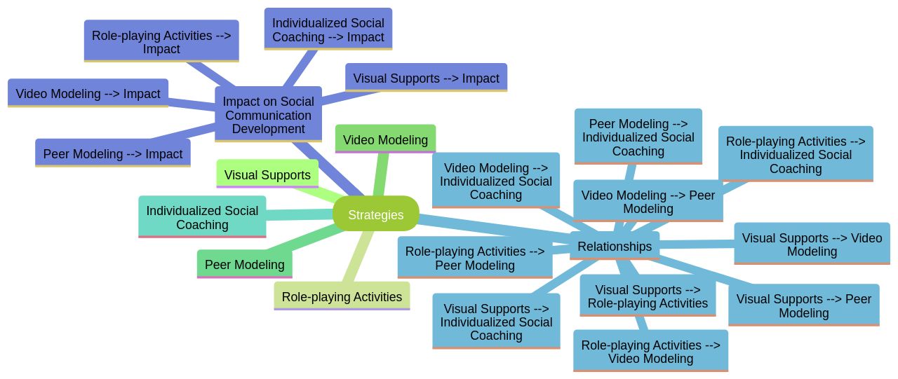Strategies to Enhance Social Cue Interpretation in Children with Autism Strategies to Enhance Social Cue Interpretation in Children with Autism