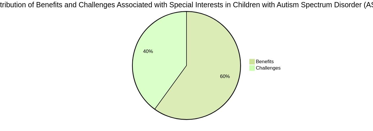 Distribution of Benefits and Challenges of Special Interests in Children with ASD Distribution of Benefits and Challenges of Special Interests in Children with ASD