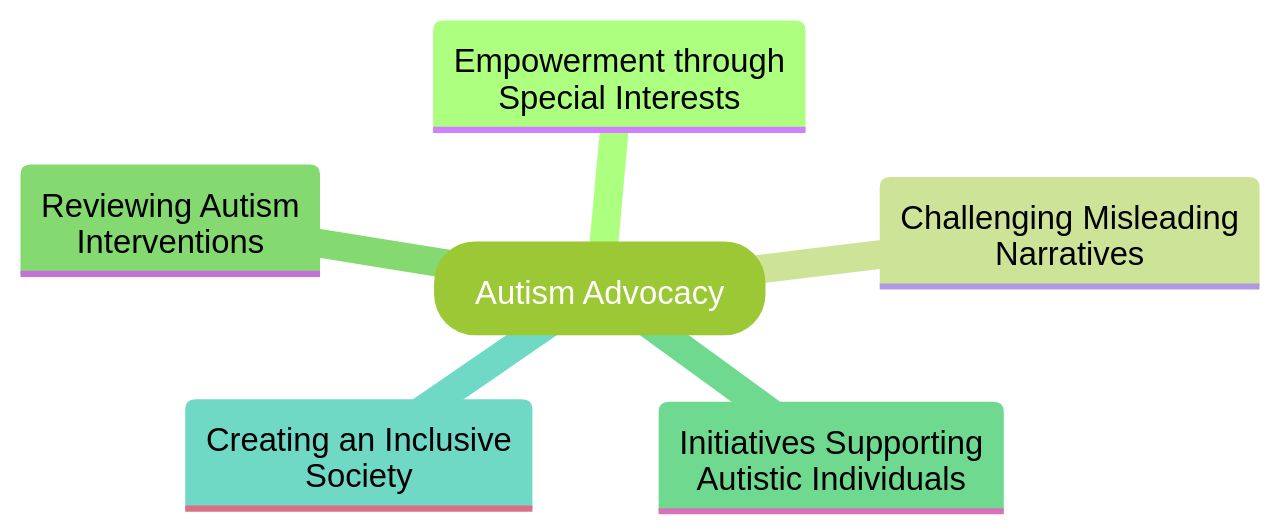 Mind Map: Understanding the Role of Special Interests in Autism Advocacy Mind Map: Understanding the Role of Special Interests in Autism Advocacy