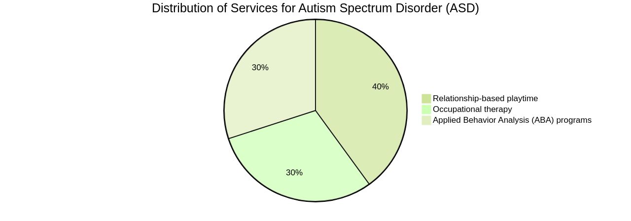 Distribution of Autism Spectrum Disorder (ASD) Services Distribution of Autism Spectrum Disorder (ASD) Services