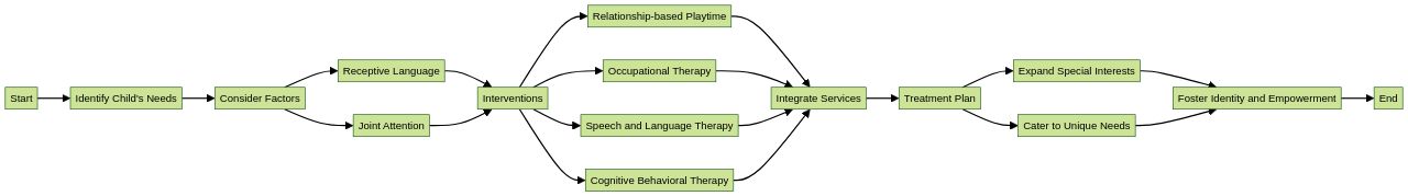 Flowchart: Balancing Special Interests in Autism Interventions Flowchart: Balancing Special Interests in Autism Interventions