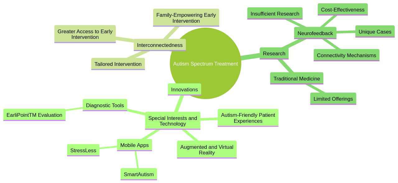 The Mind Map of Autism Spectrum Treatment Innovations The Mind Map of Autism Spectrum Treatment Innovations