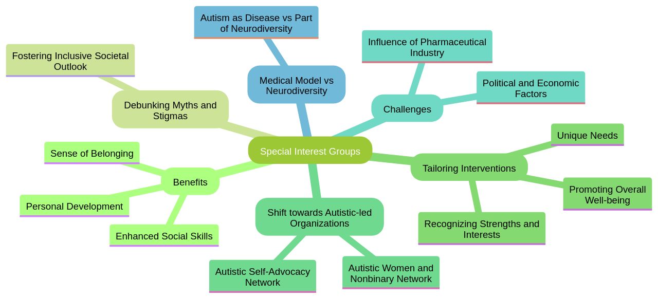 Community of Special Interest Groups in Autism Spectrum Care Community of Special Interest Groups in Autism Spectrum Care