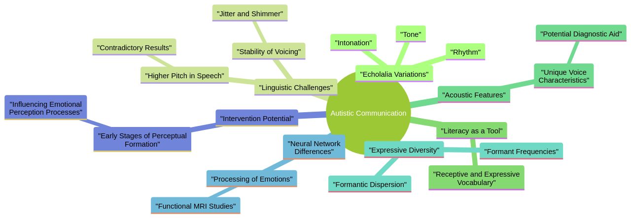 Understanding the communicative abilities of autistic individuals