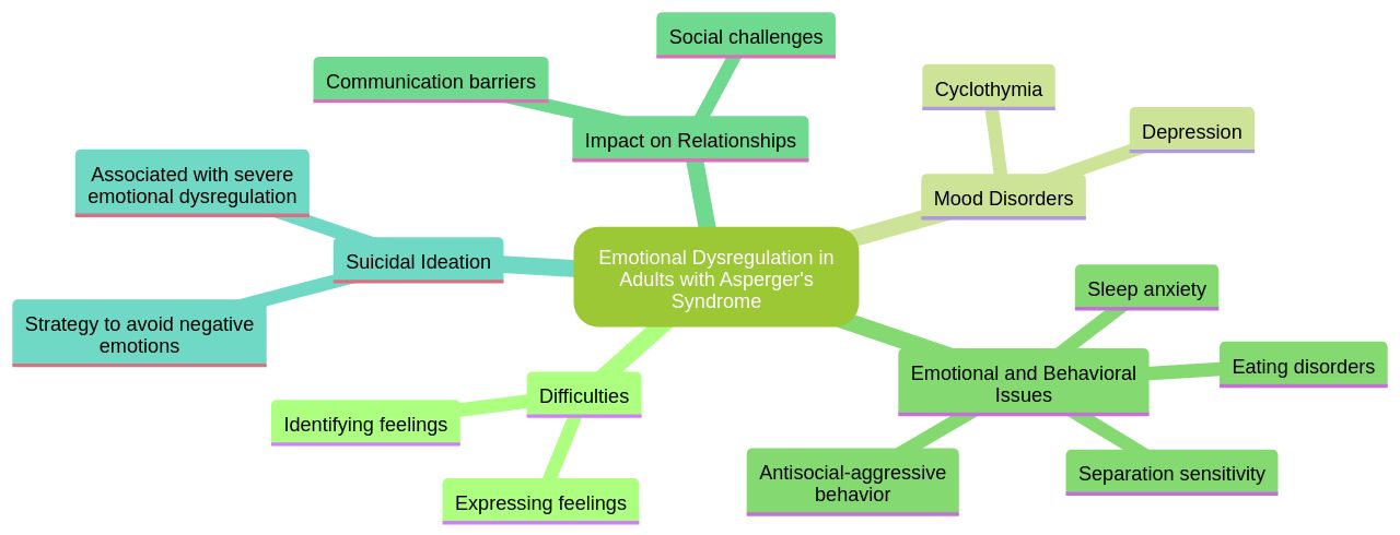 Understanding the Challenges of Emotional Dysregulation in Adults with Asperger's Syndrome