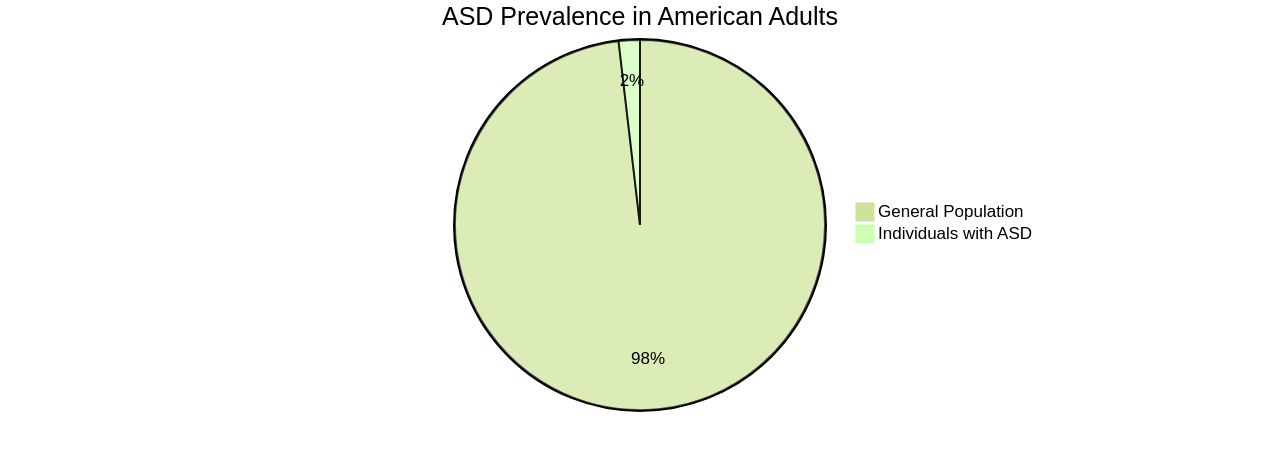 Distribution of Autism Spectrum Disorder (ASD) in the U.S.