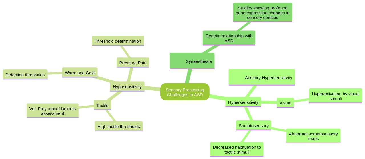 Mind Map: Sensory Processing Challenges in Autism Spectrum Disorder