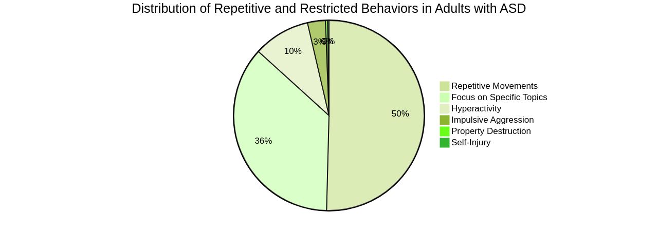 Distribution of Repetitive and Restricted Behaviors in Adults with Autism Spectrum Disorders (ASDs)