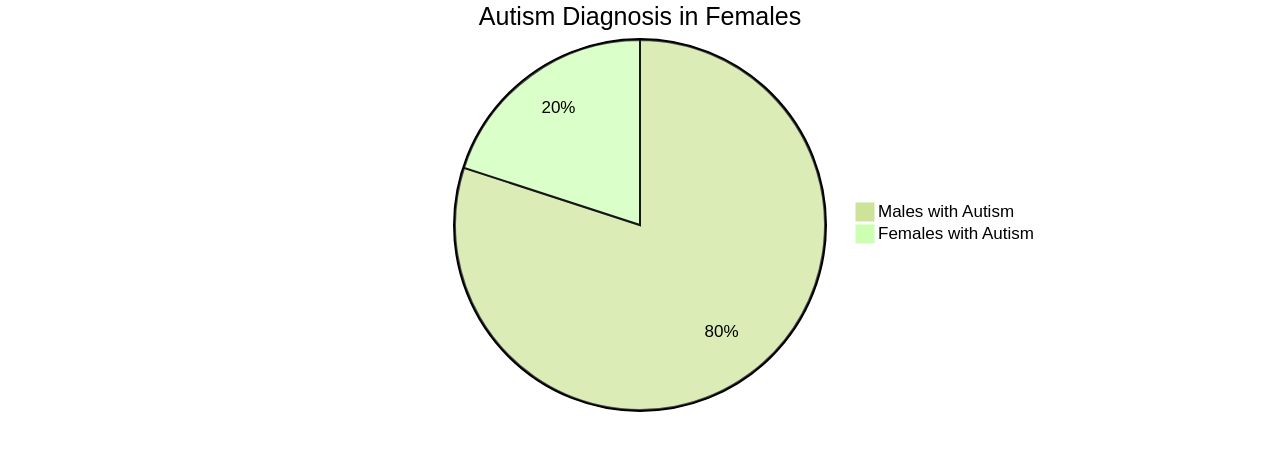 Distribution of Autism Diagnosis in Females