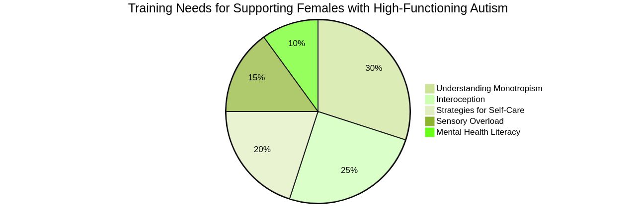 Distribution of Training Needs for Autism Education Professionals