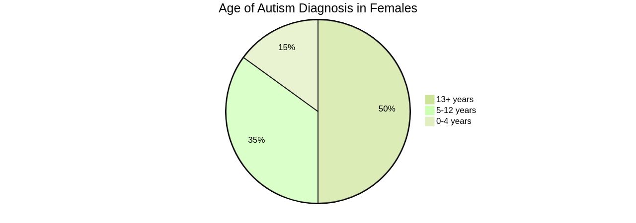 Proportion of Autism Diagnosis in Females by Age Group