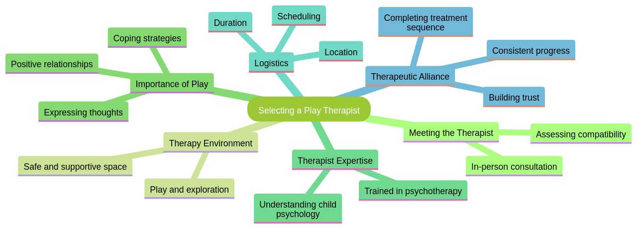 The Mind Map of Selecting a Play Therapist for Your Child The Mind Map of Selecting a Play Therapist for Your Child