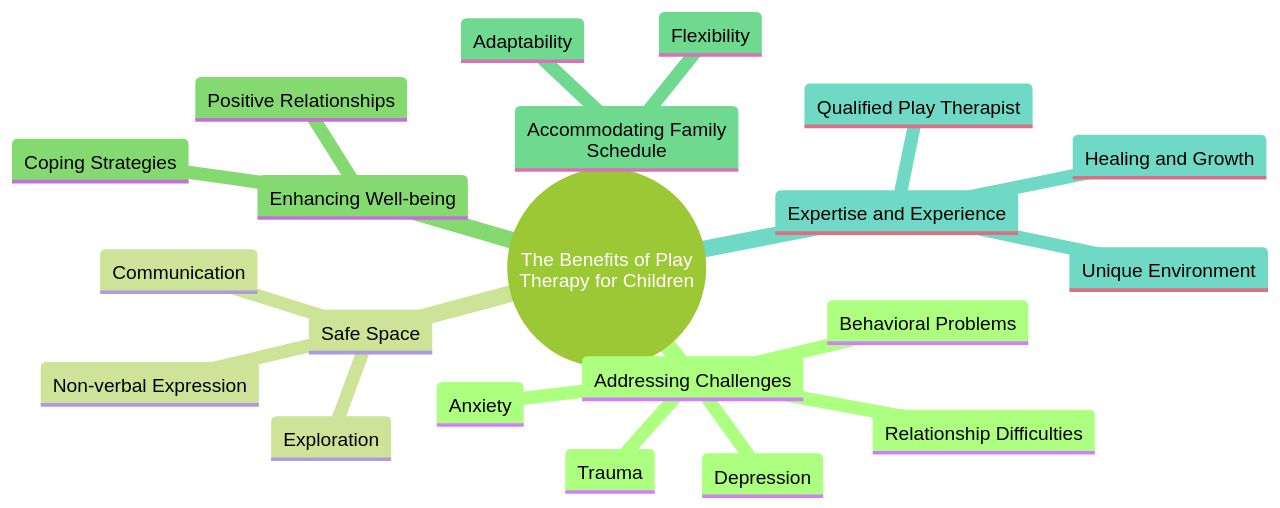The Benefits of Play Therapy for Children The Benefits of Play Therapy for Children