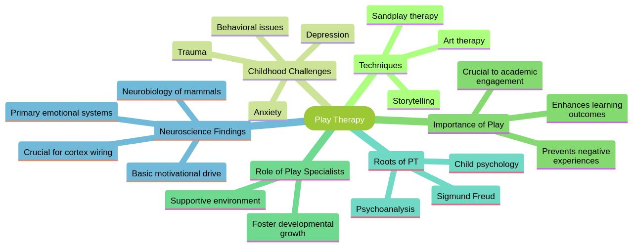 The Mind Map of Play Therapy The Mind Map of Play Therapy