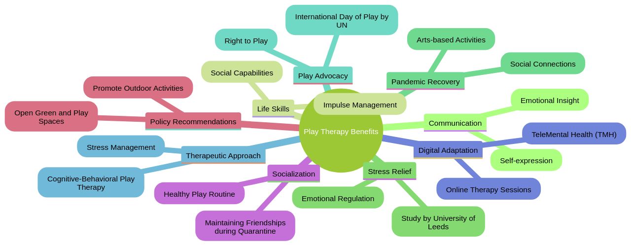 The Mind Map: Exploring the Benefits of Play Therapy The Mind Map: Exploring the Benefits of Play Therapy