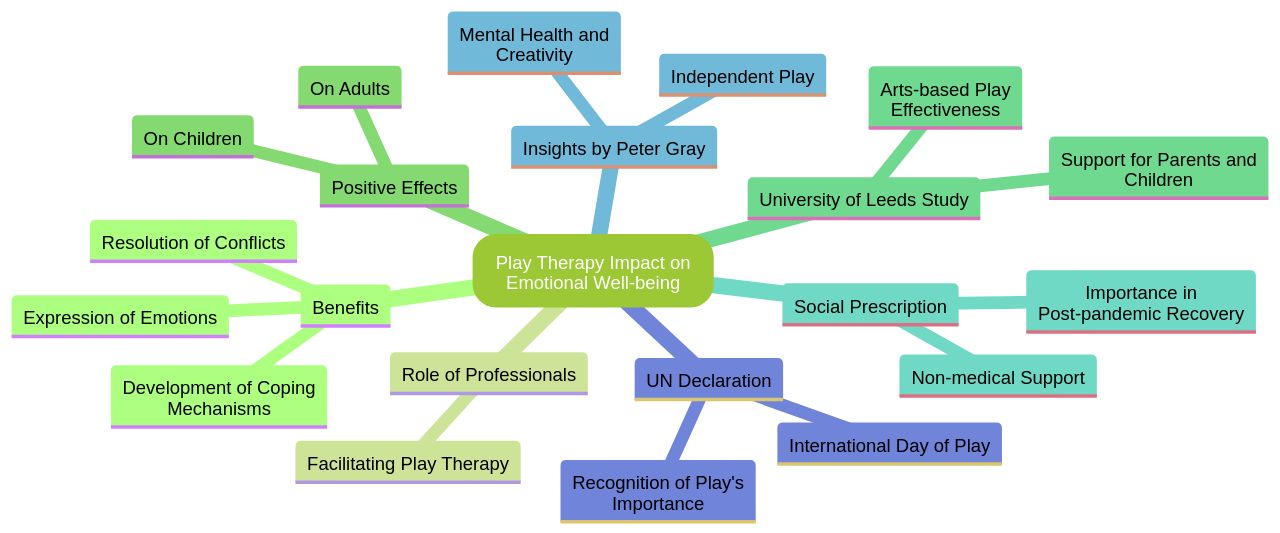 The Power of Play Therapy in Supporting Children's Emotional Well-being The Power of Play Therapy in Supporting Children's Emotional Well-being