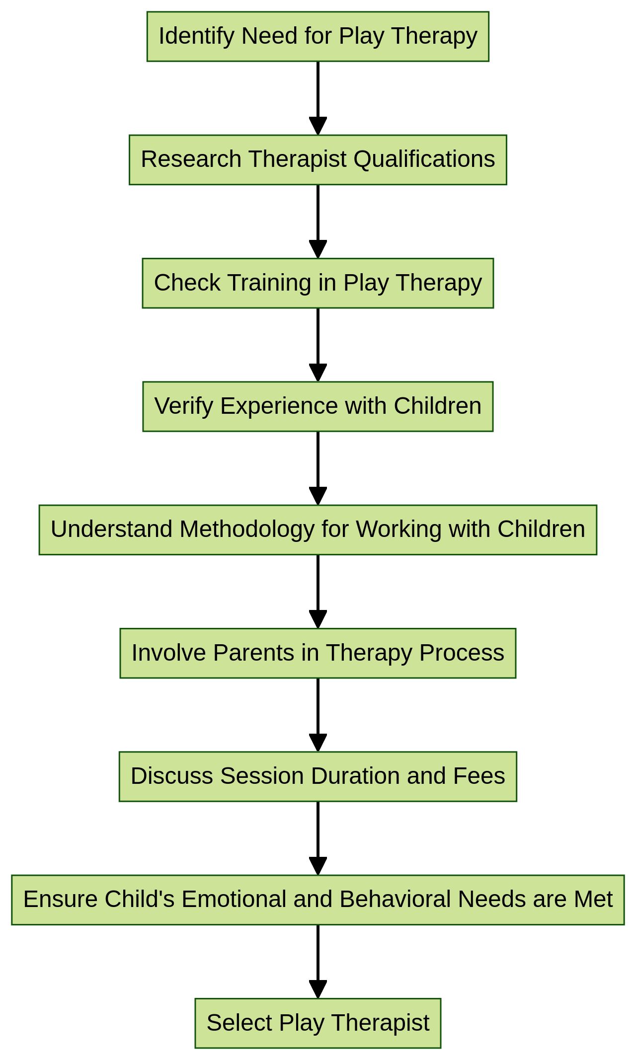 Flowchart: Selecting a Play Therapist for Your Child Flowchart: Selecting a Play Therapist for Your Child