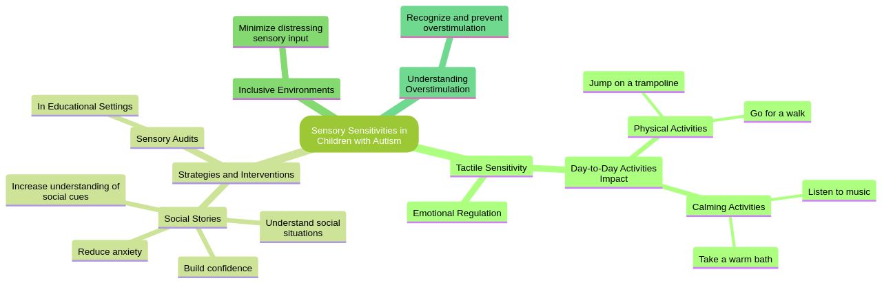 Mind Map: Understanding Sensory Sensitivities in Children with Autism