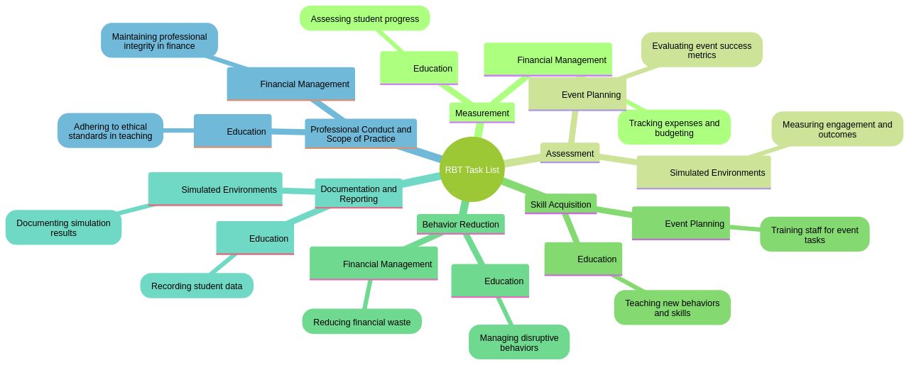 Relationships between RBT Task List and Real-World Applications Relationships between RBT Task List and Real-World Applications