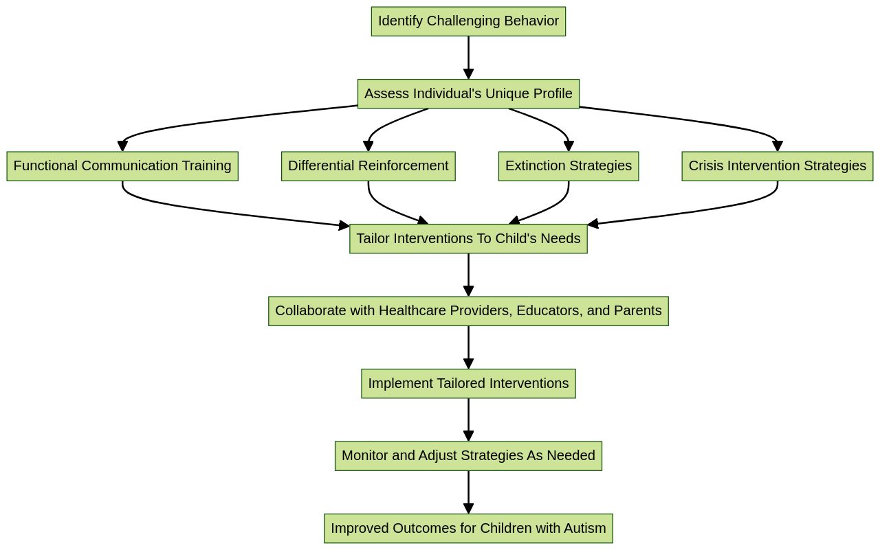 Flowchart: Multifaceted Approach to Address Challenging Behaviors in Children with Autism Flowchart: Multifaceted Approach to Address Challenging Behaviors in Children with Autism