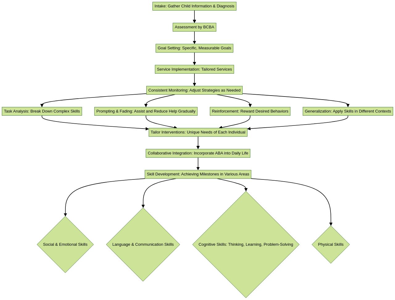 Flowchart: Process of Autism Skill Development with Registered Behavior Technicians (RBTs) Flowchart: Process of Autism Skill Development with Registered Behavior Technicians (RBTs)
