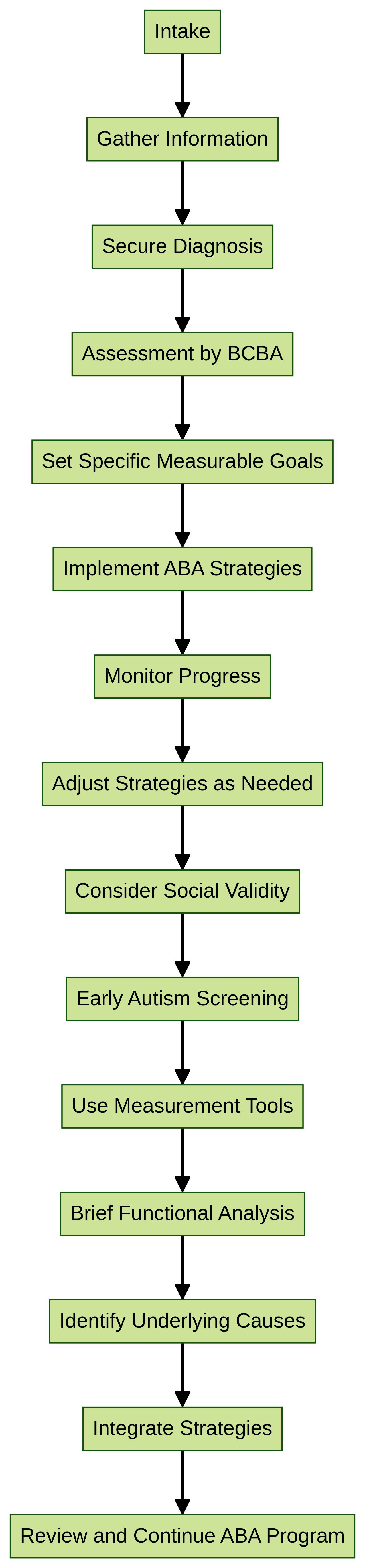Flowchart of Applied Behavior Analysis (ABA) Process Flowchart of Applied Behavior Analysis (ABA) Process