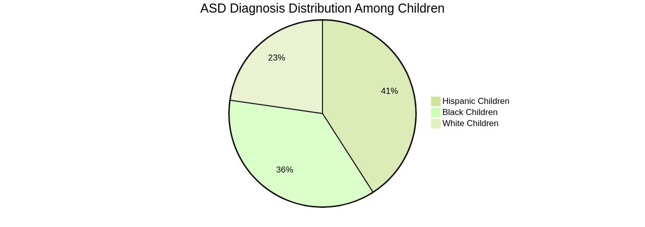 Distribution of Autism Spectrum Disorder (ASD) Diagnosis in Children