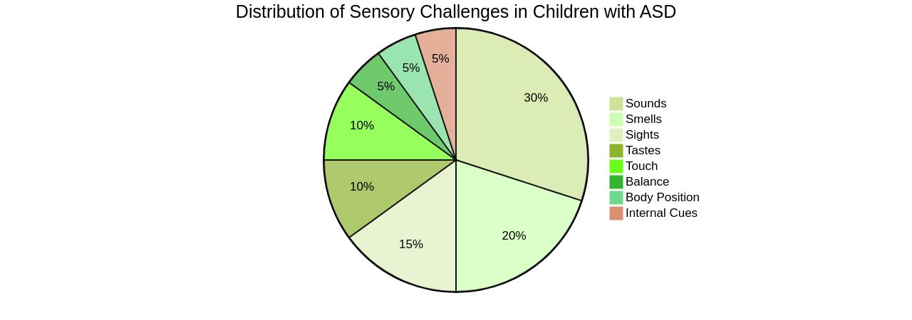 Distribution of Sensory Challenges in Children with Autism Spectrum Disorder (ASD)