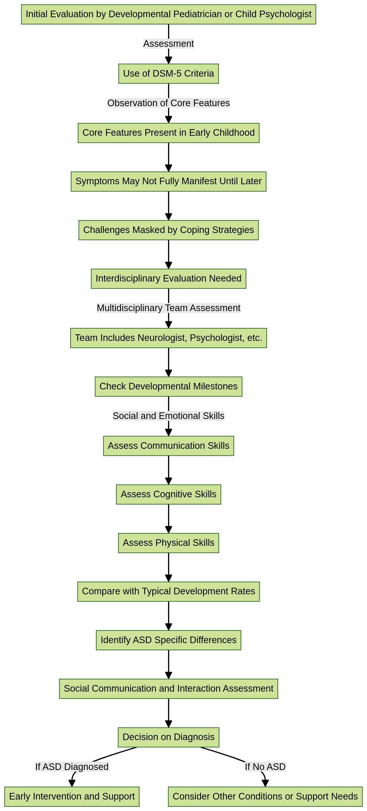 Flowchart: Diagnosis Process for Autism Spectrum Disorder