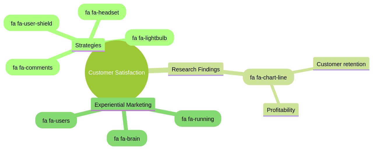 Customer Satisfaction and Business Success