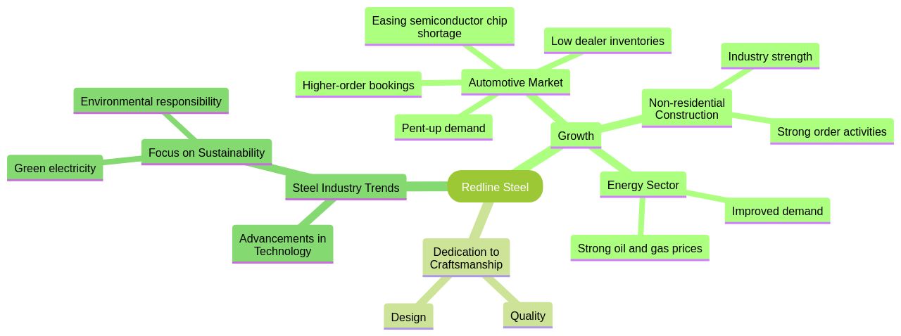 Evolution of Redline Steel and the Steel Industry