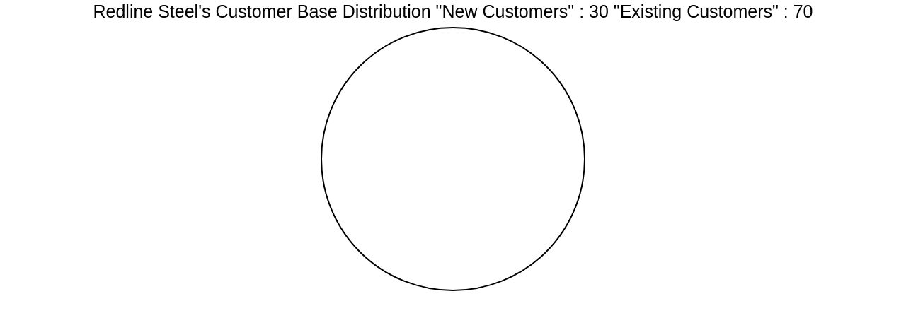 Distribution of Redline Steel's Customer Base