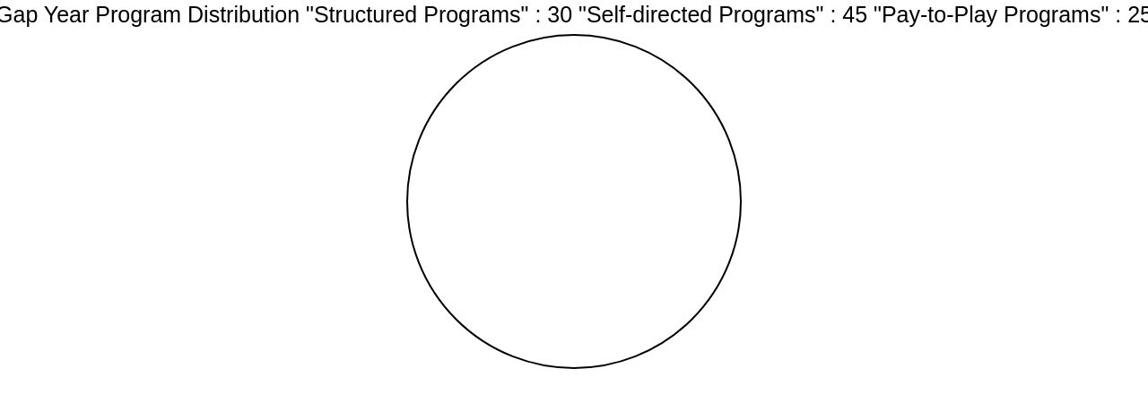 Distribution of Gap Year Programs