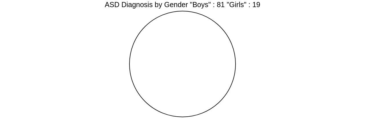 Proportion of Autism Spectrum Disorder (ASD) Diagnosis by Gender Proportion of Autism Spectrum Disorder (ASD) Diagnosis by Gender