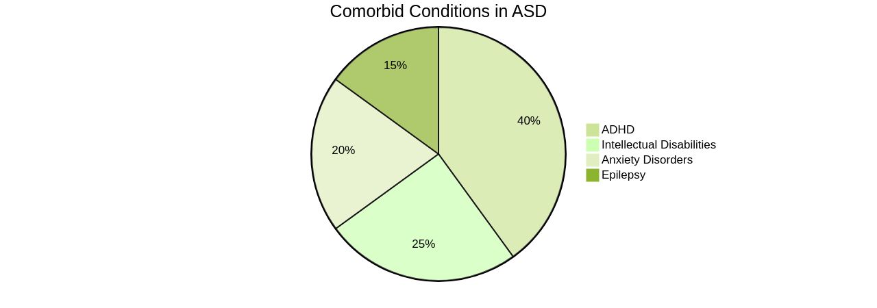 Distribution of Comorbid Conditions in Autism Spectrum Disorder (ASD) Distribution of Comorbid Conditions in Autism Spectrum Disorder (ASD)