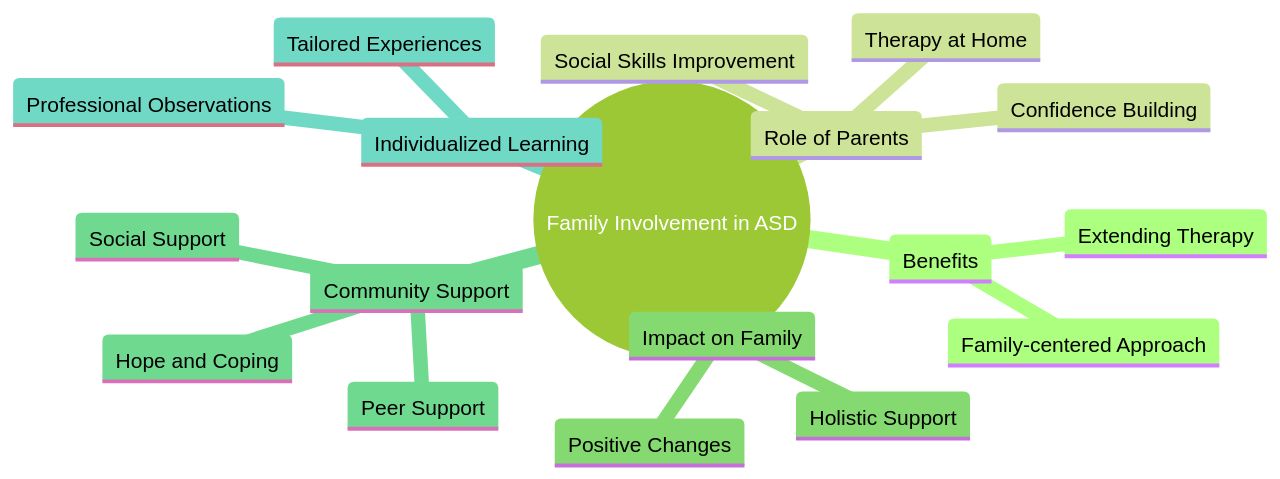 The Mind Map: Importance of Family Involvement in Supporting Children with Autism Spectrum Disorder (ASD) The Mind Map: Importance of Family Involvement in Supporting Children with Autism Spectrum Disorder (ASD)