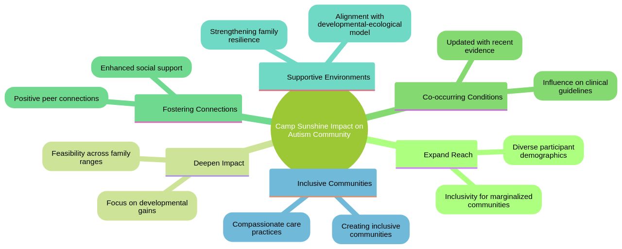 The Mind Map of Camp Sunshine's Impact on the Autism Community