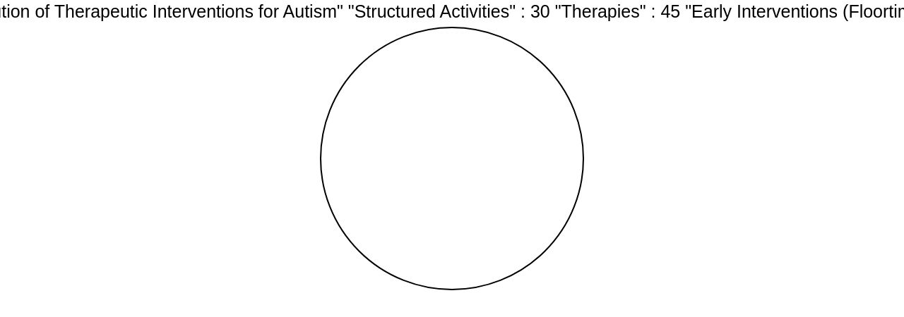 Distribution of Therapeutic Interventions for Children with Autism