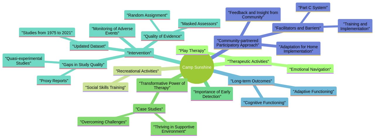 The Mind Map of Camp Sunshine Programs and Impact