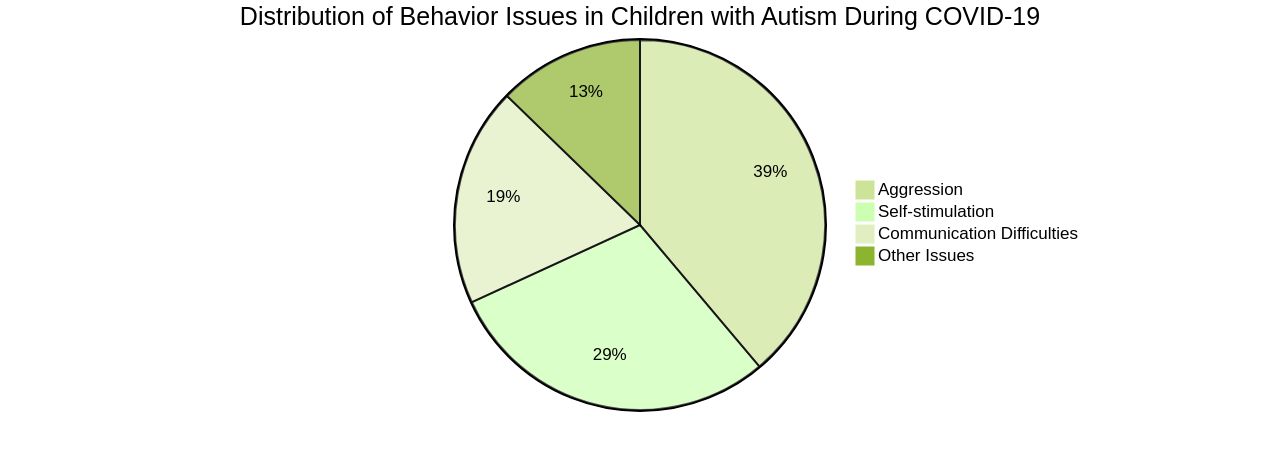 Distribution of Behavior Issues in Children with Autism during COVID-19 Distribution of Behavior Issues in Children with Autism during COVID-19