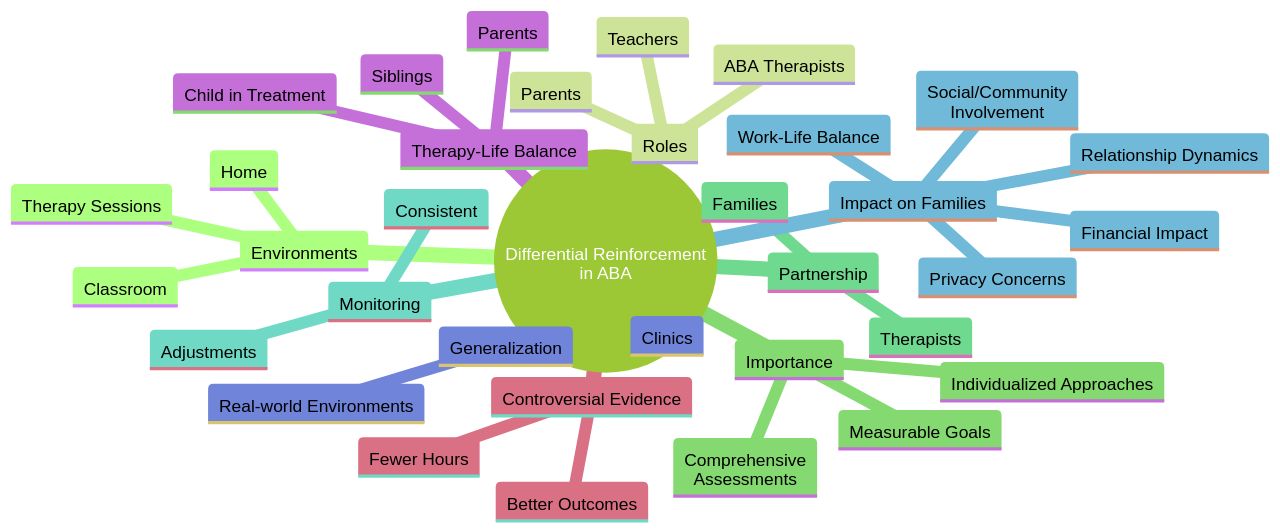 The Mind Map of Differential Reinforcement in Applied Behavior Analysis (ABA) The Mind Map of Differential Reinforcement in Applied Behavior Analysis (ABA)