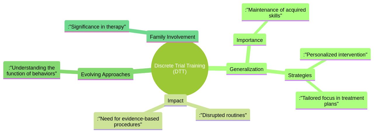 The Mind Map of Effective Discrete Trial Training (DTT) The Mind Map of Effective Discrete Trial Training (DTT)