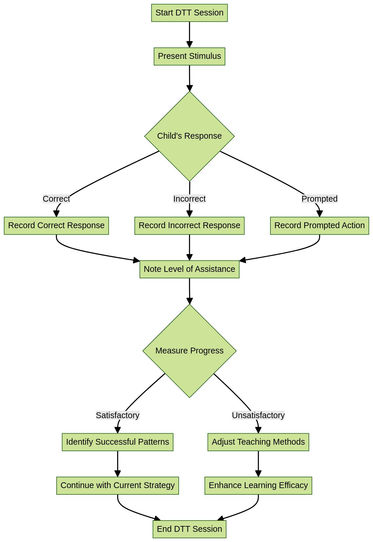 Flowchart of Discrete Trial Training (DTT) Process Flowchart of Discrete Trial Training (DTT) Process