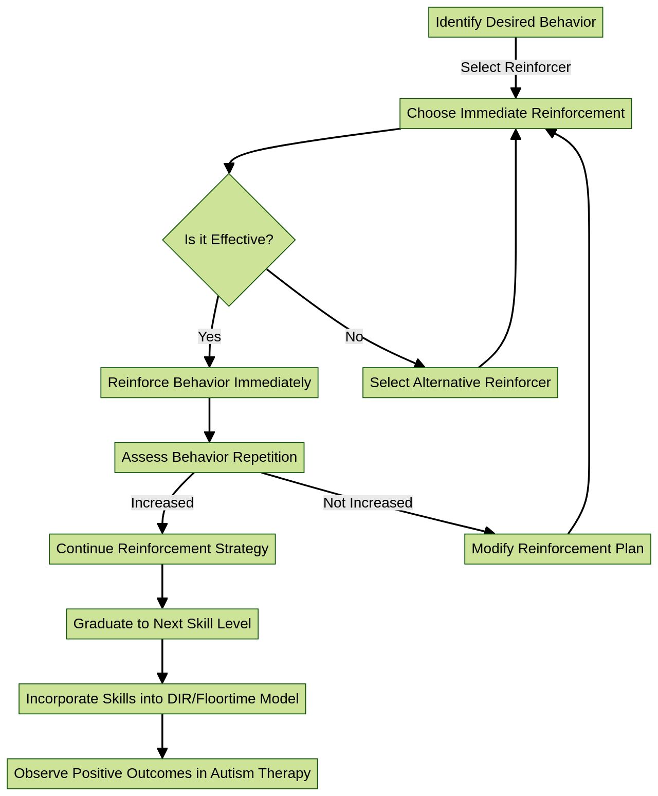 Flowchart: Reinforcement in Discrete Trial Training (DTT) for Children with Autism Flowchart: Reinforcement in Discrete Trial Training (DTT) for Children with Autism