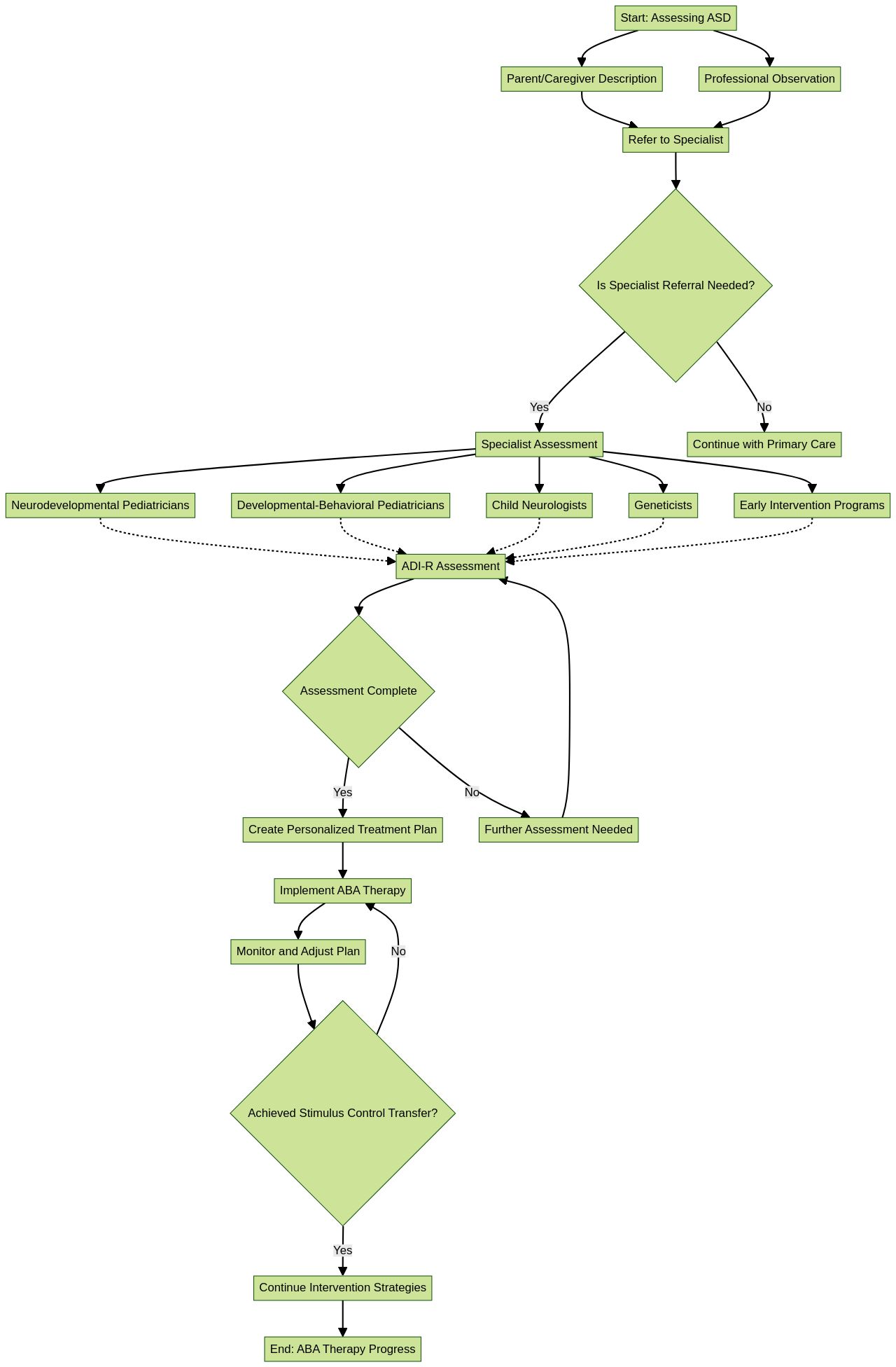 Flowchart: Achieving Stimulus Control Transfer in ABA Therapy for Children with Autism Flowchart: Achieving Stimulus Control Transfer in ABA Therapy for Children with Autism