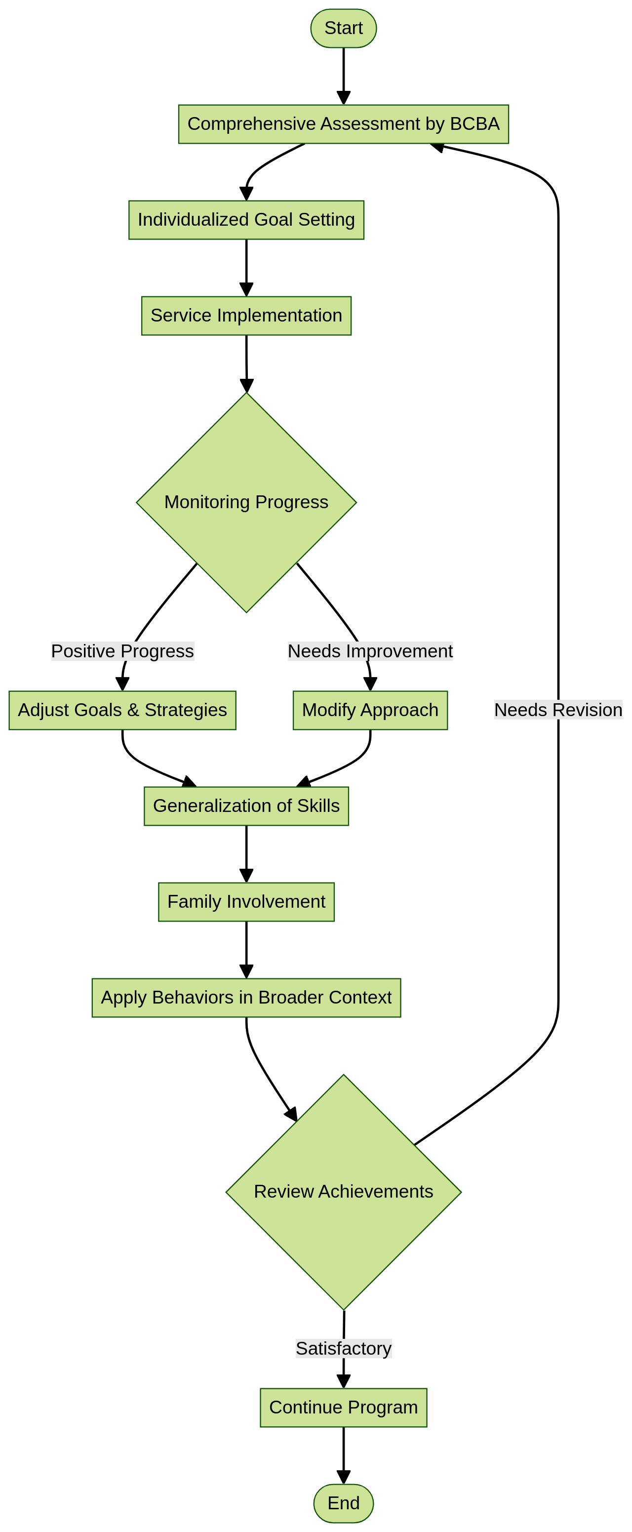 Flowchart: The Sequential Steps of an Effective ABA Program Flowchart: The Sequential Steps of an Effective ABA Program