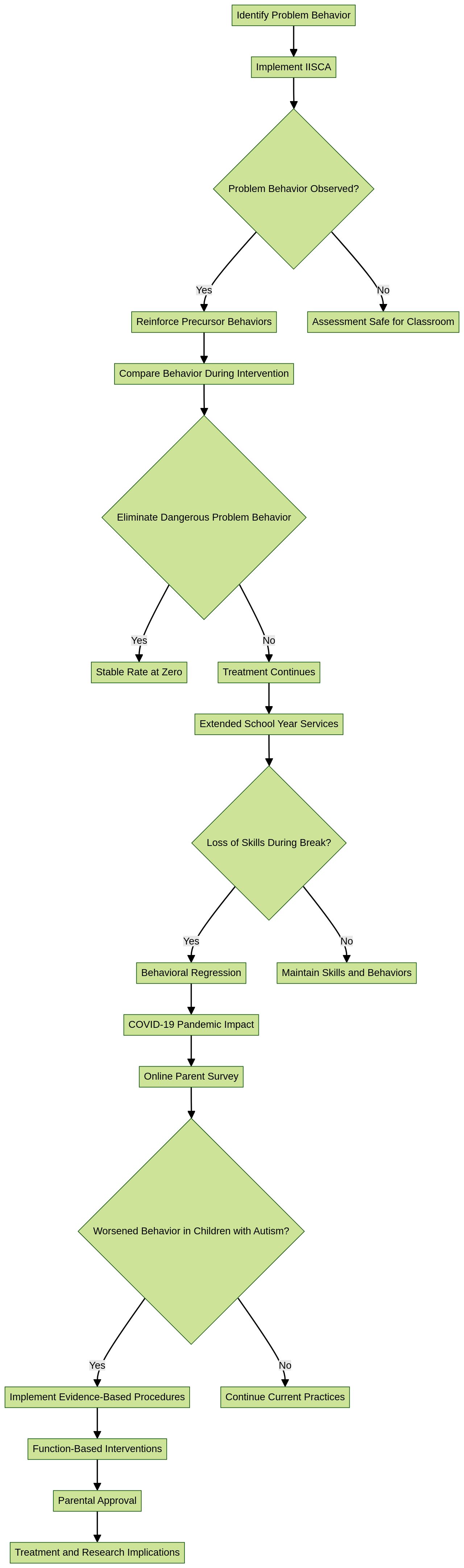 Flowchart of Applied Behavior Analysis (ABA) Therapy Process Flowchart of Applied Behavior Analysis (ABA) Therapy Process