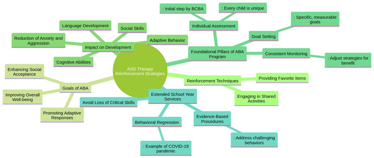 Mind Map: Reinforcement Strategies in Autism Spectrum Disorder (ASD) Therapy Mind Map: Reinforcement Strategies in Autism Spectrum Disorder (ASD) Therapy